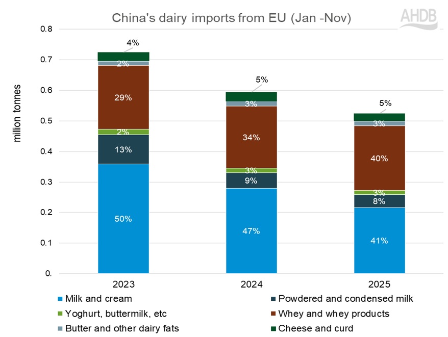 China-EU dairy imports